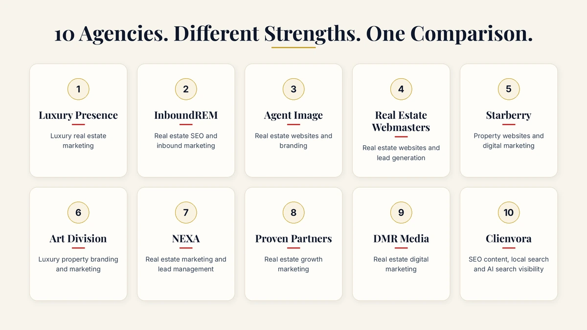 Comparison of ten digital marketing agencies serving the real estate industry